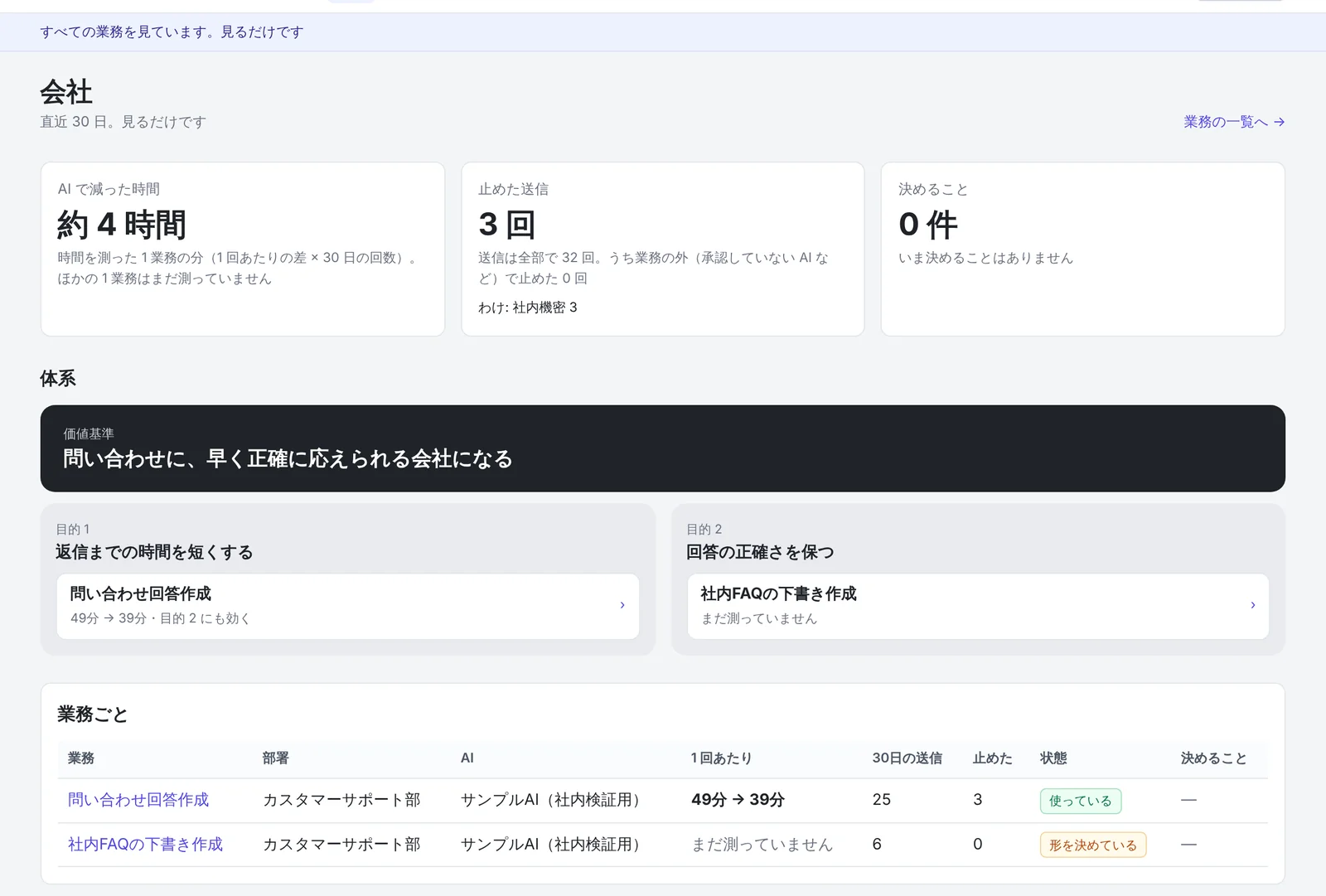 OO の会社の画面。直近30日で AI で減った時間が約4時間、止めた送信が3回、決めることが0件。下に価値基準・目的・業務の体系と、業務ごとの1回あたりの時間（49分→39分）が並ぶ