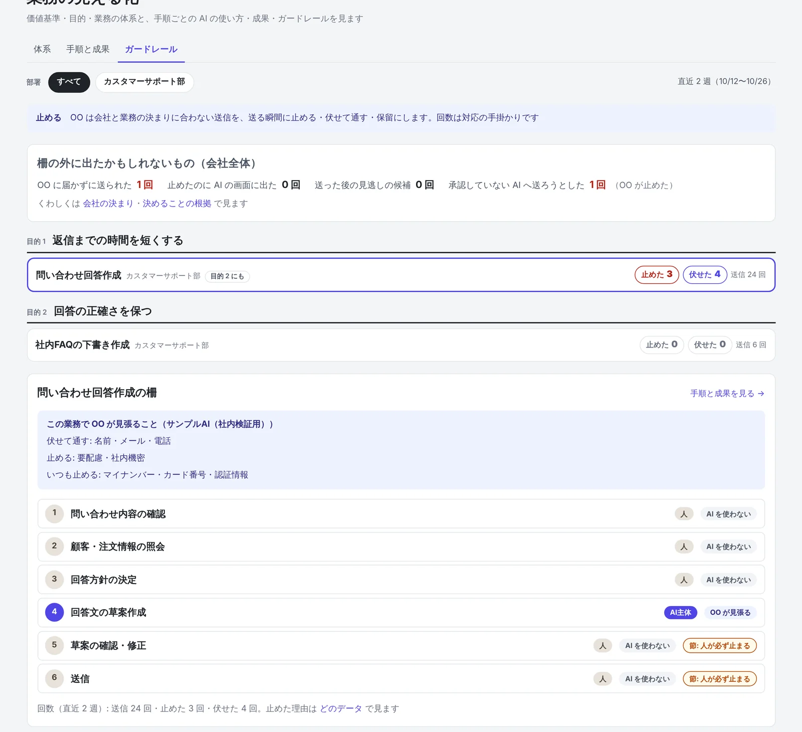 OO のガードレールの画面。直近2週で、業務「問い合わせ回答作成」は止めた3回・伏せた4回・送信24回。会社全体で柵の外に出たかもしれないもの（OO に届かずに送られた1回など）と、手順ごとの柵（人が必ず止まる所）が並ぶ