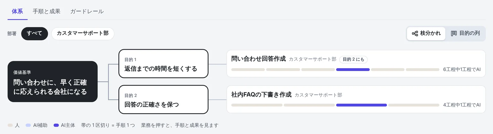 OO の体系の画面。価値基準「問い合わせに、早く正確に応えられる会社になる」から、目的 1「返信までの時間を短くする」と目的 2「回答の正確さを保つ」に枝分かれし、その先に業務が並ぶ。業務ごとの帯は手順の数だけ区切られ、AIに任せた手順が青い