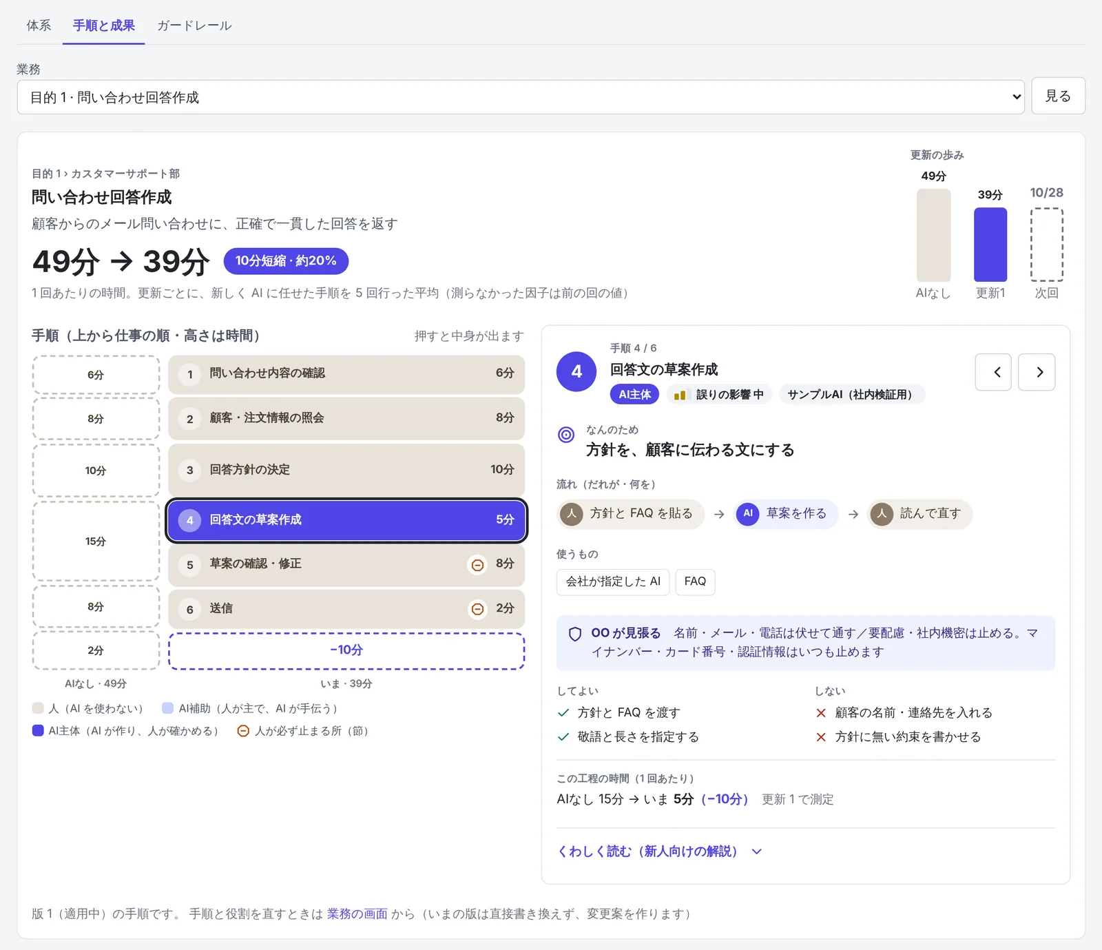 OO の手順と成果の画面。業務「問い合わせ回答作成」の1回あたりの時間が49分から39分になり、10分短縮・約20%。6つの手順が時間の高さで積み上がり、AIに任せた「回答文の草案作成」が15分から5分に縮んで、全体が10分低くなっている