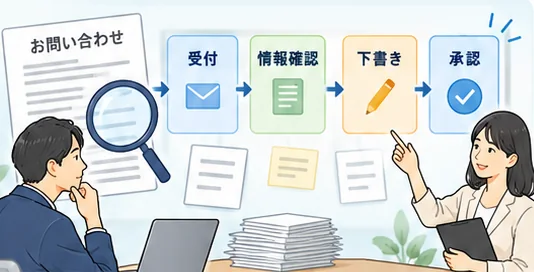 問い合わせの仕事を、受付・情報確認・下書き・承認の工程に分けているイラスト
